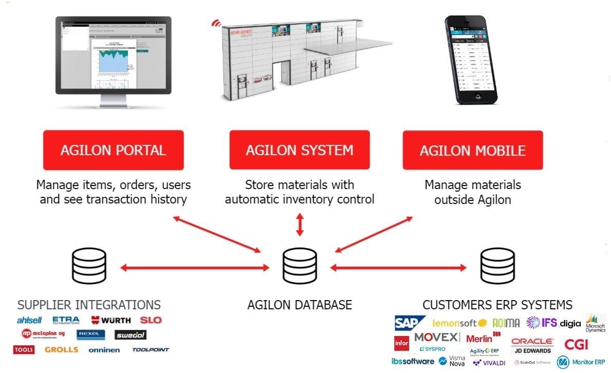 Agilon software seamlessly integrates with various ERP (Enterprise Resource Planning) solutions, ensuring smooth data flow across systems. Agilon product family and the data flow pictured